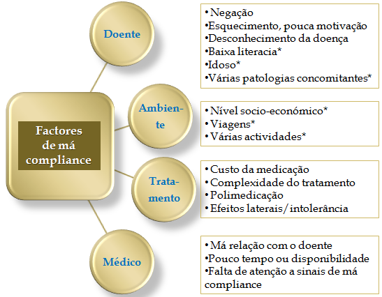 Má compliance do doente