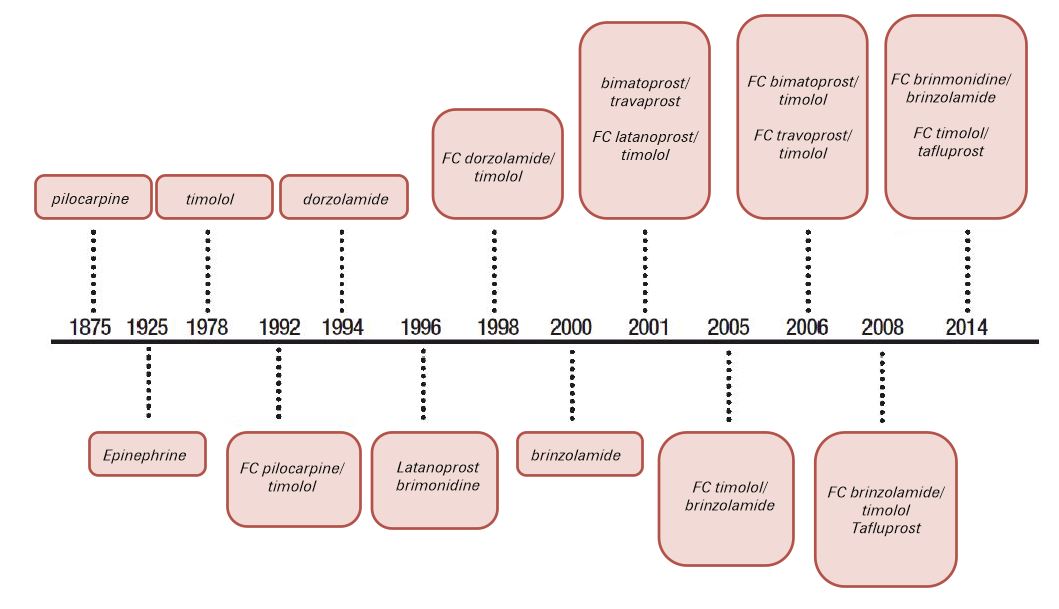 Esquema 1. Cronologia de surgimento de anti-hipertensores oculares