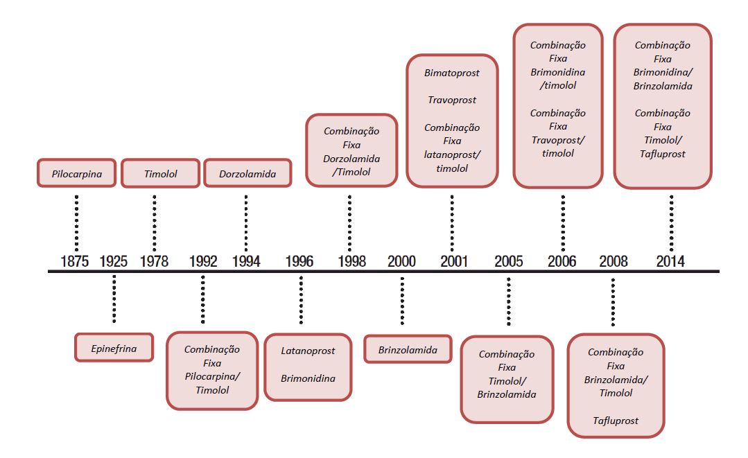 Esquema 1. Cronologia de surgimento de anti-hipertensores oculares